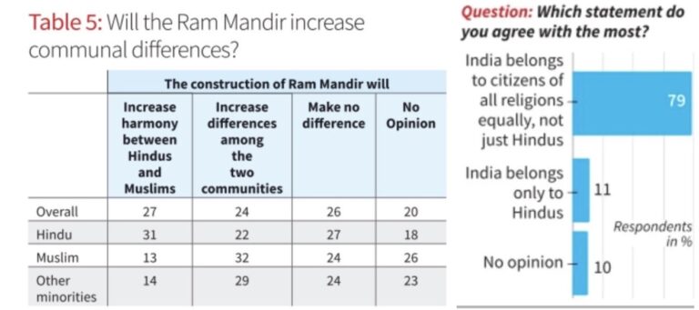 ‘India Belongs to all Religions Equally’: Pre Poll Survey